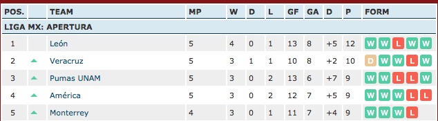 Liga MX top 5 teams
